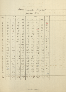 Bodentemperatur. Burgstadt. Januar 1942